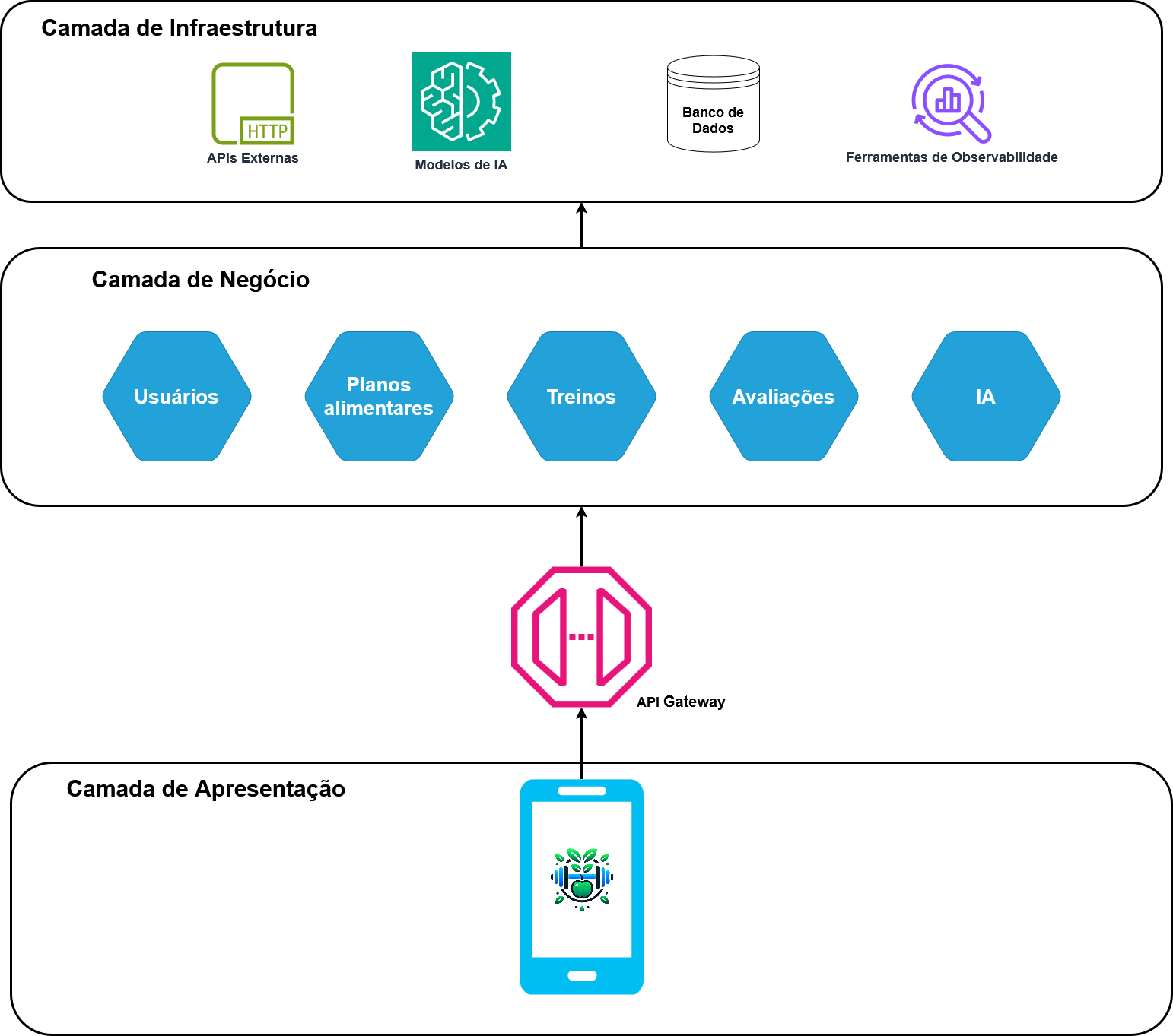 Visão Geral da Arquitetura